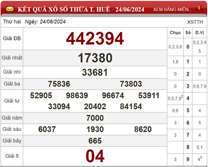 Dự đoán XSMT ngày 01/07/2024 - Soi cầu xổ số miền Trung 01-07-2024