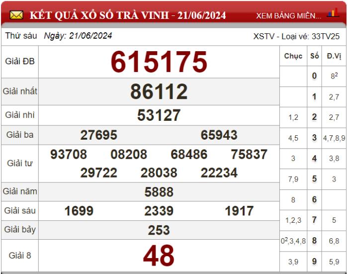 Dự đoán XSMN ngày 28/06/2024 - Soi cầu xổ số miền Nam 28-06-2024