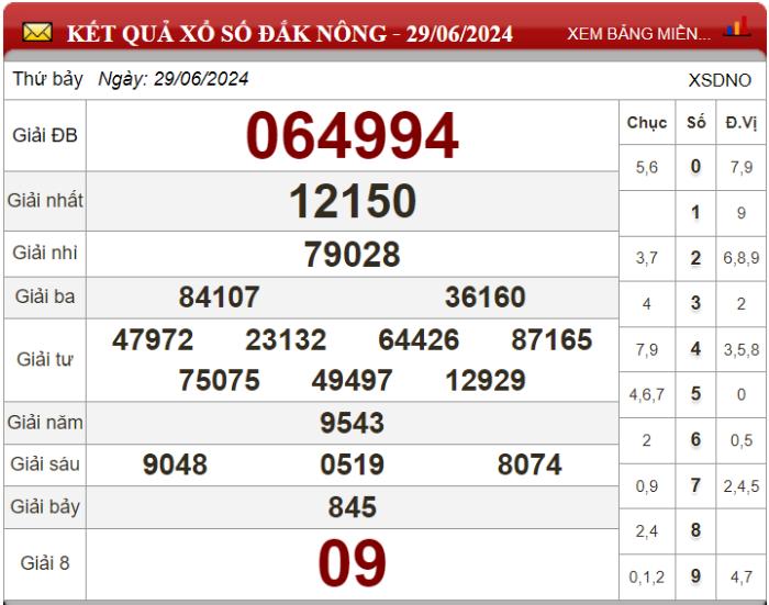 Dự đoán XSMT ngày 06/07/2024 - Soi cầu xổ số miền Trung 06-07-2024