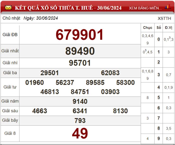 Dự đoán XSMT ngày 07/07/2024 - Soi cầu xổ số miền Trung 07-07-2024