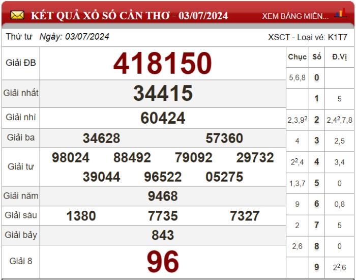 Dự đoán XSMN ngày 10/07/2024 - Soi cầu xổ số miền Nam 10-07-2024