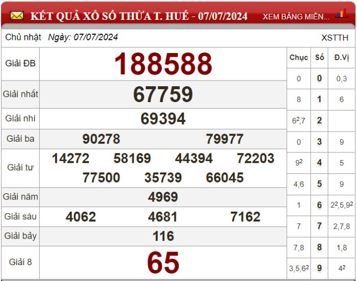 Dự đoán XSMT ngày 14/07/2024 - Soi cầu xổ số miền Trung 14-07-2024