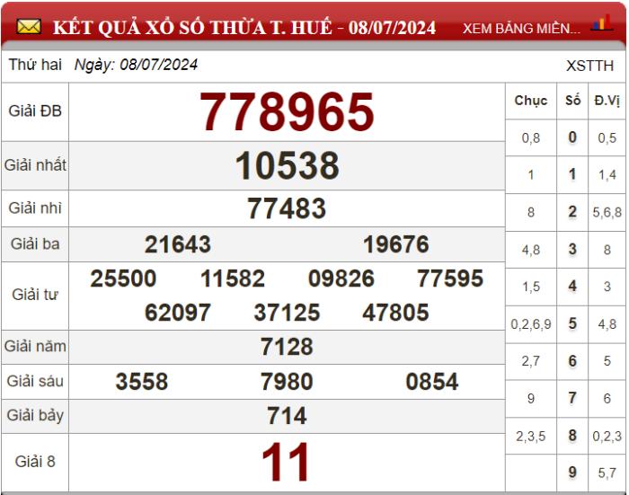 Dự đoán XSMT ngày 15/07/2024 - Soi cầu xổ số miền Trung 15-07-2024