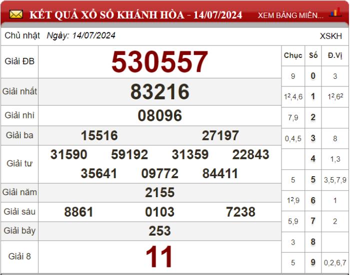 Dự đoán XSMT ngày 21/07/2024 - Soi cầu xổ số miền Trung 21-07-2024