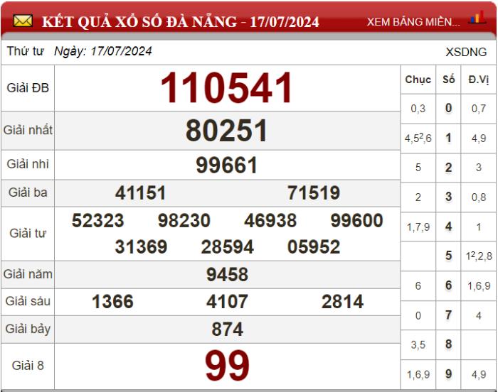 Dự đoán XSMT ngày 24/07/2024 - Soi cầu xổ số miền Trung 24-07-2024