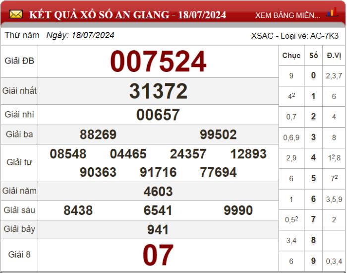 Dự đoán XSMN ngày 25/07/2024 - Soi cầu xổ số miền Nam 25-07-2024