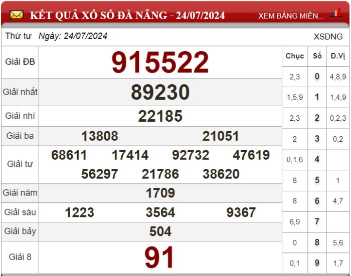 Dự đoán XSMT ngày 31/07/2024 - Soi cầu xổ số miền Trung 31-07-2024