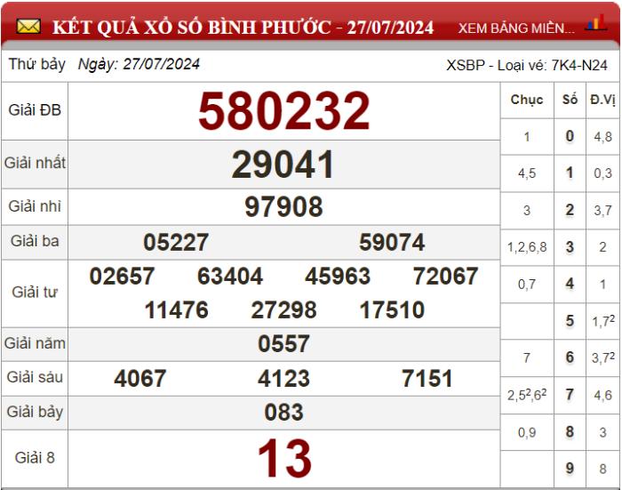 Dự đoán XSMN ngày 03/08/2024 - Soi cầu xổ số miền Nam 03-08-2024