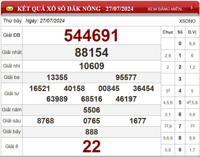 Dự đoán XSMT ngày 03/08/2024 - Soi cầu xổ số miền Trung 03-08-2024
