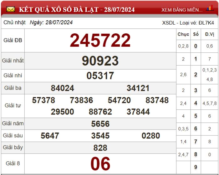 Dự đoán XSMN ngày 04/08/2024 - Soi cầu xổ số miền Nam 04-08-2024