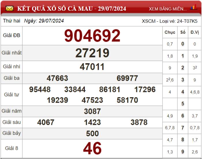 Dự đoán XSMN ngày 05/08/2024 - Soi cầu xổ số miền Nam 05-08-2024