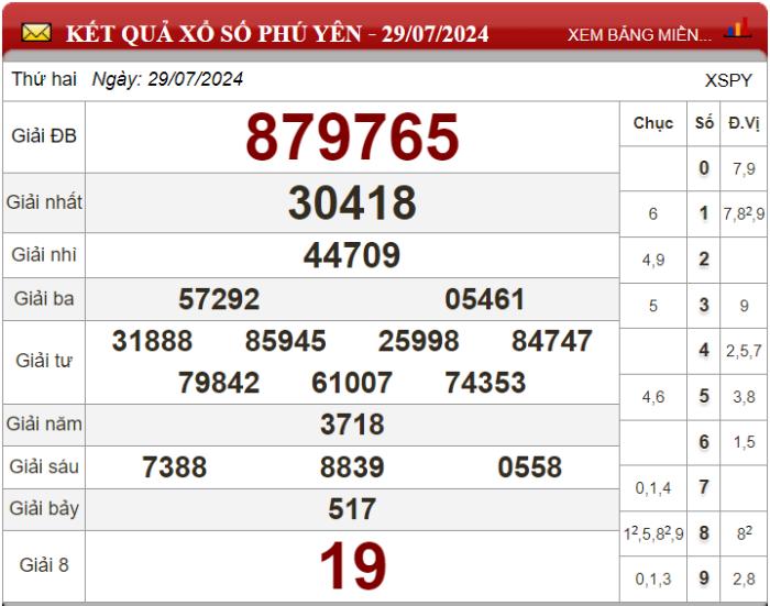 Dự đoán XSMT ngày 05/08/2024 - Soi cầu xổ số miền Trung 05-08-2024