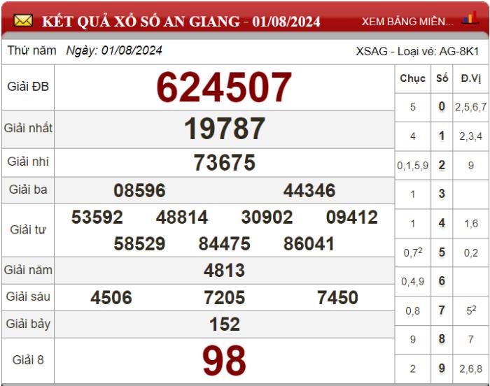 Dự đoán XSMN ngày 08/08/2024 - Soi cầu xổ số miền Nam 08-08-2024