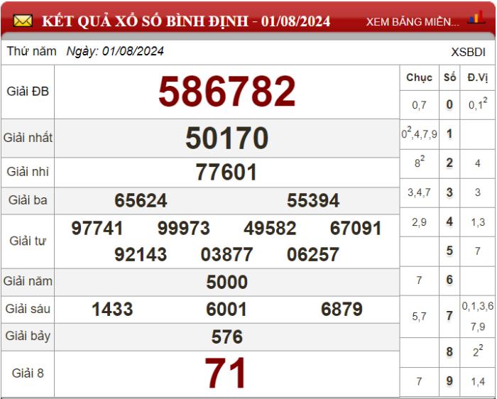 Dự đoán XSMT ngày 08/08/2024 - Soi cầu xổ số miền Trung 08-08-2024