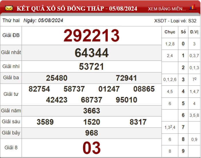 Dự đoán XSMN ngày 12/08/2024 - Soi cầu xổ số miền Nam 12-08-2024