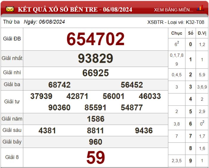 Dự đoán XSMN ngày 13/08/2024 - Soi cầu xổ số miền Nam 13-08-2024