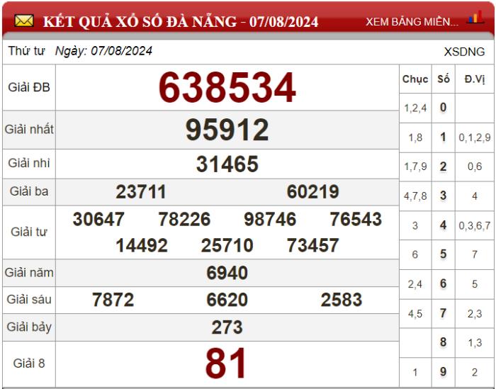 Dự đoán XSMT ngày 14/08/2024 - Soi cầu xổ số miền Trung 14-08-2024