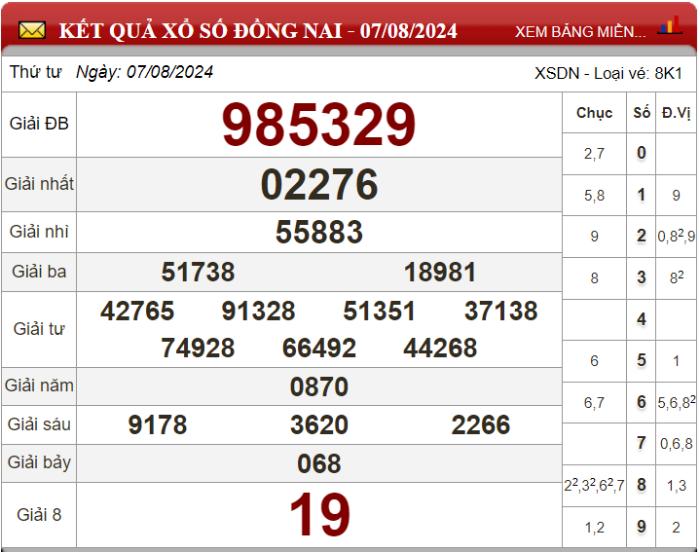 Dự đoán XSMN ngày 14/08/2024 - Soi cầu xổ số miền Nam 14-08-2024