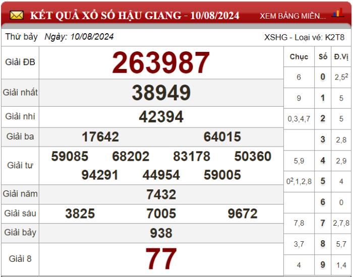 Dự đoán XSMN ngày 17/08/2024 - Soi cầu xổ số miền Nam 17-08-2024