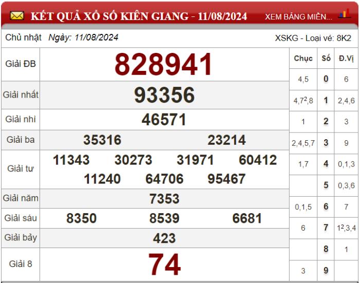 Dự đoán XSMN ngày 18/08/2024 - Soi cầu xổ số miền Nam 18-08-2024
