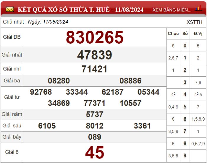 Dự đoán XSMT ngày 18/08/2024 - Soi cầu xổ số miền Trung 18-08-2024