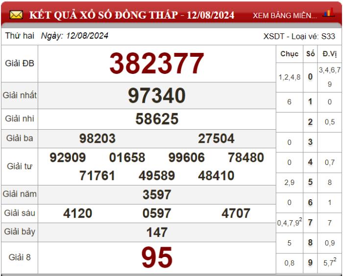 Dự đoán XSMN ngày 19/08/2024 - Soi cầu xổ số miền Nam 19-08-2024