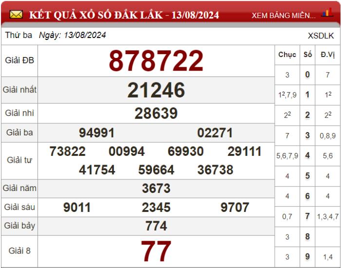 Dự đoán XSMT ngày 20/08/2024 - Soi cầu xổ số miền Trung 20-08-2024