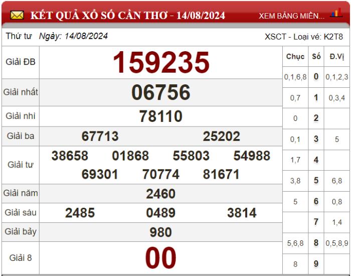 Dự đoán XSMN ngày 21/08/2024 - Soi cầu xổ số miền Nam 21-08-2024