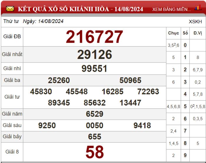 Dự đoán XSMT ngày 21/08/2024 - Soi cầu xổ số miền Trung 21-08-2024