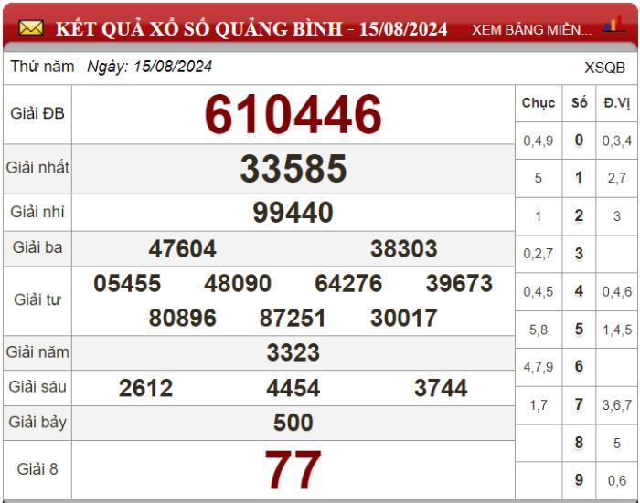 Dự đoán XSMT ngày 22/08/2024 - Soi cầu xổ số miền Trung 22-08-2024