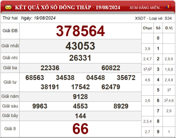 Dự đoán XSMN ngày 26/08/2024 - Soi cầu xổ số miền Nam 26-08-2024