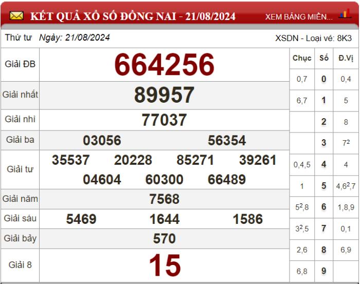 Dự đoán XSMN ngày 28/08/2024 - Soi cầu xổ số miền Nam 28-08-2024