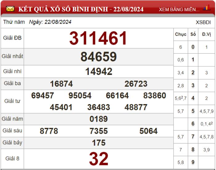 Dự đoán XSMT ngày 29/08/2024 - Soi cầu xổ số miền Trung 29-08-2024