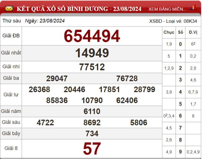 Dự đoán XSMN ngày 30/08/2024 - Soi cầu xổ số miền Nam 30-08-2024