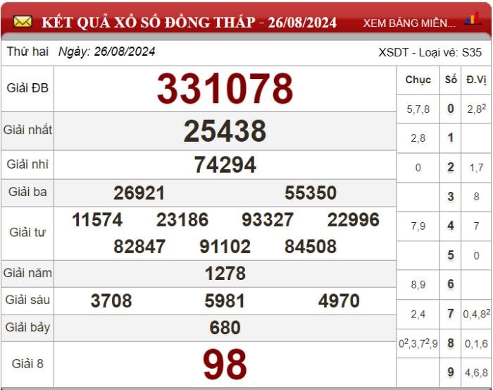Dự đoán XSMN ngày 02/09/2024 - Soi cầu xổ số miền Nam 02-09-2024