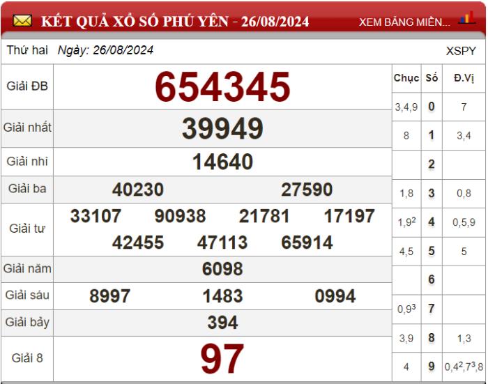Dự đoán XSMT ngày 02/09/2024 - Soi cầu xổ số miền Trung 02-09-2024