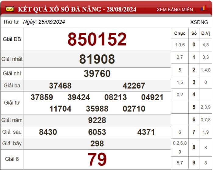 Dự đoán XSMT ngày 04/09/2024 - Soi cầu xổ số miền Trung 04-09-2024