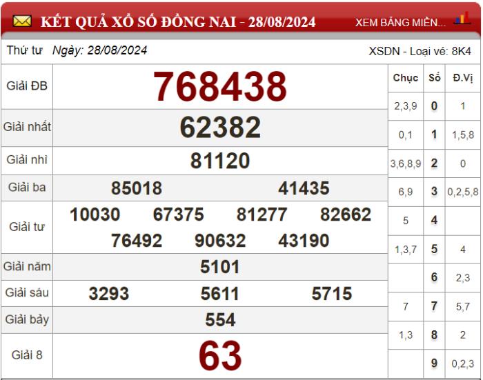 Dự đoán XSMN ngày 04/09/2024 - Soi cầu xổ số miền Nam 04-09-2024