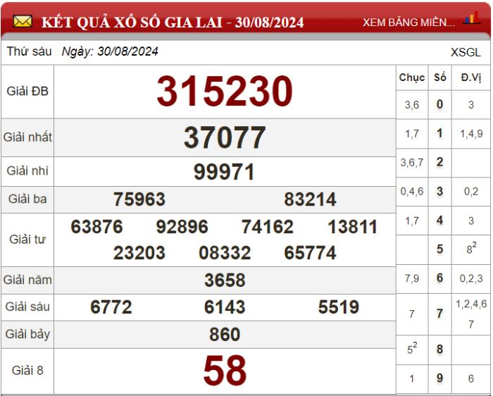 Dự đoán XSMT ngày 06/09/2024 - Soi cầu xổ số miền Trung 06-09-2024