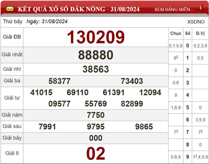 Dự đoán XSMT ngày 07/09/2024 - Soi cầu xổ số miền Trung 07-09-2024