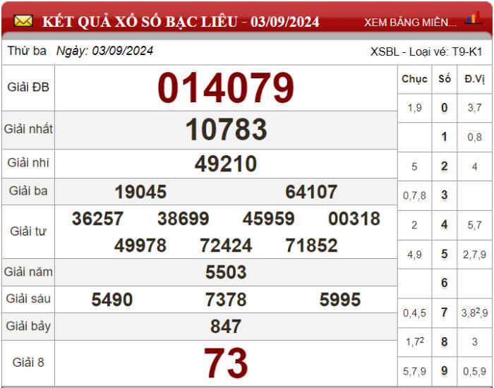 Dự đoán XSMN ngày 10/09/2024 - Soi cầu xổ số miền Nam 10-09-2024