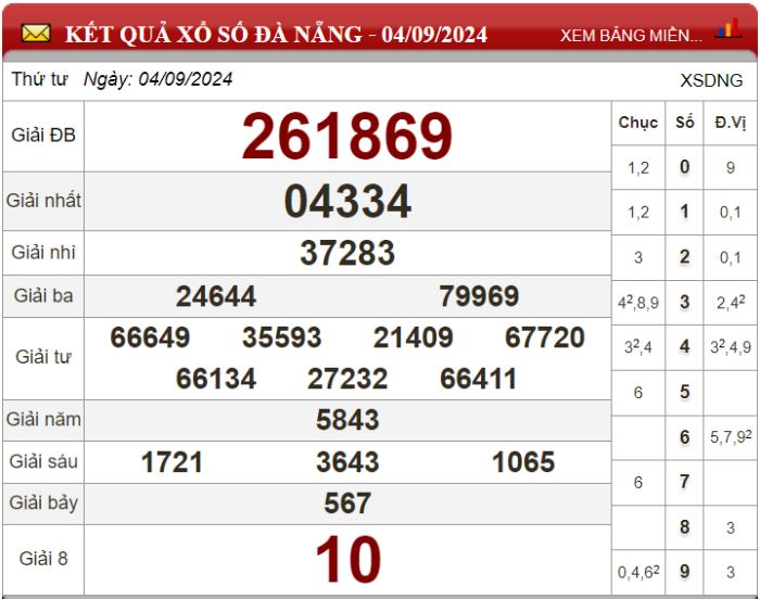 Dự đoán XSMT ngày 11/09/2024 - Soi cầu xổ số miền Trung 11-09-2024