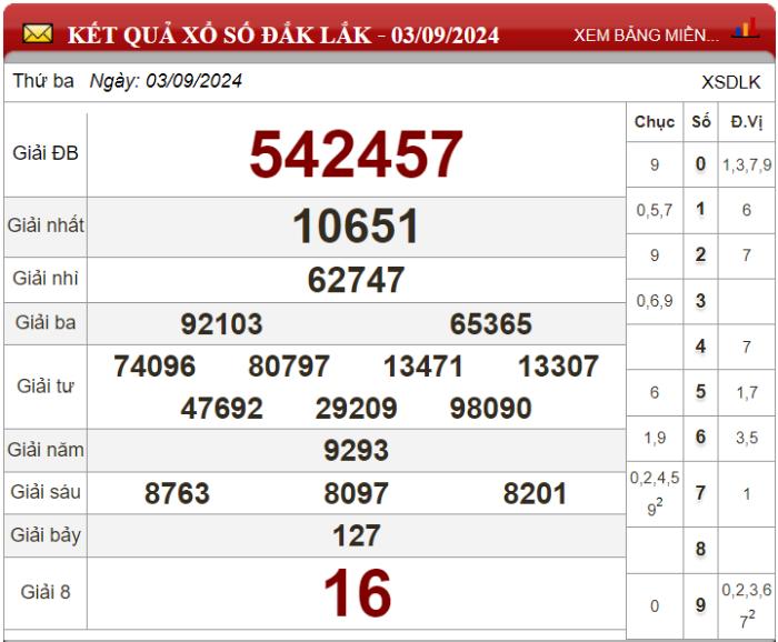 Dự đoán XSMT ngày 10/09/2024 - Soi cầu xổ số miền Trung 10-09-2024