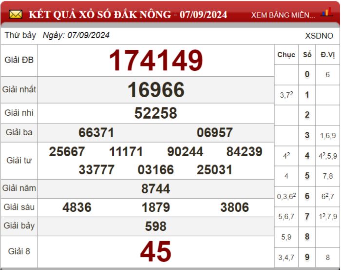 Dự đoán XSMT ngày 14/09/2024 - Soi cầu xổ số miền Trung 14-09-2024