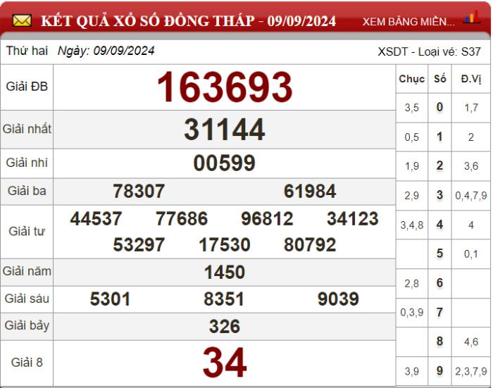 Dự đoán XSMN ngày 16/09/2024 - Soi cầu xổ số miền Nam 16-09-2024