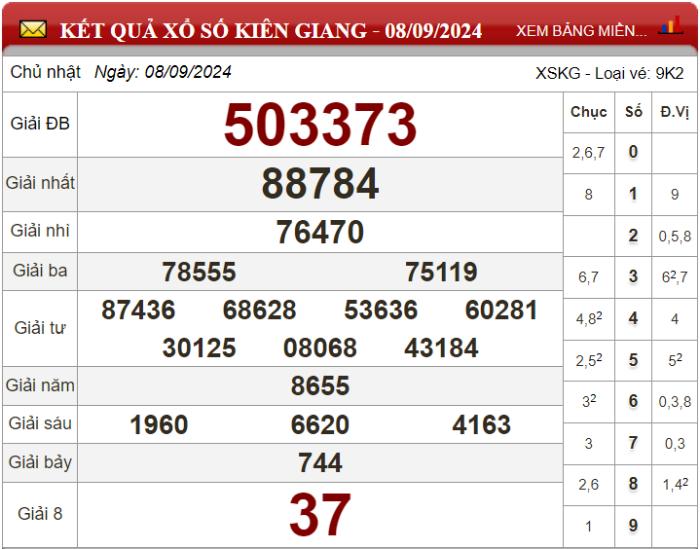 Dự đoán XSMN ngày 15/09/2024 - Soi cầu xổ số miền Nam 15-09-2024