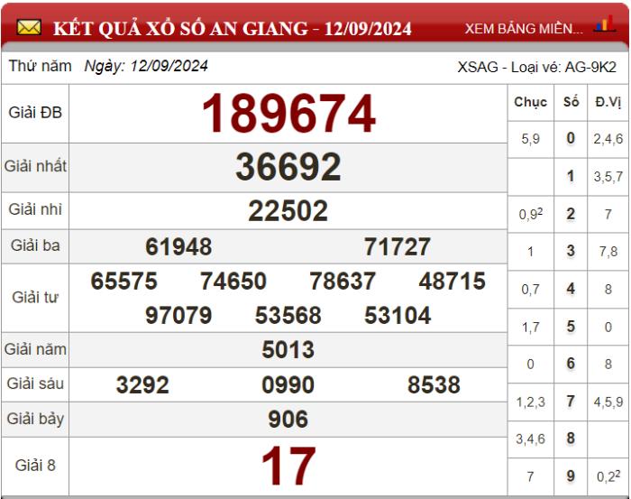 Dự đoán XSMN ngày 19/09/2024 - Soi cầu xổ số miền Nam 19-09-2024