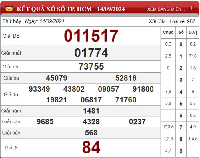 Dự đoán XSMN ngày 21/09/2024 - Soi cầu xổ số miền Nam 21-09-2024