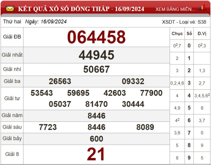 Dự đoán XSMN ngày 23/09/2024 - Soi cầu xổ số miền Nam 23-09-2024