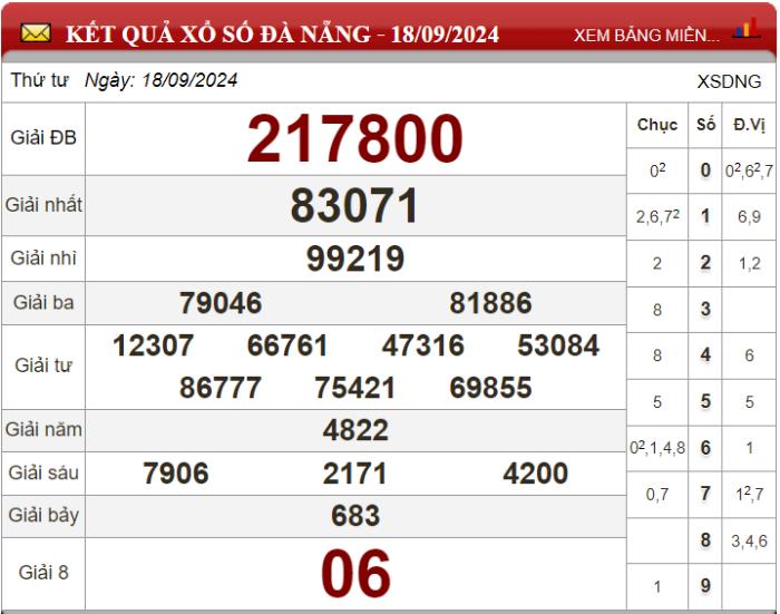 Dự đoán XSMT ngày 25/09/2024 - Soi cầu xổ số miền Trung 25-09-2024